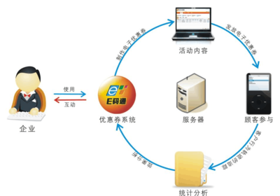 二维码应用之酒店游客消费服务管理体系应用软件服务
