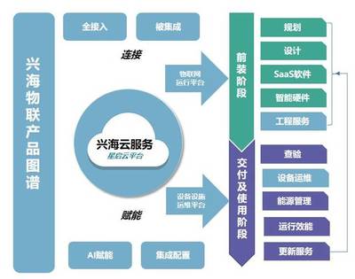 2019物业智慧报告 | 兴海物联 以软件服务驱动的智慧园区整体解决方案